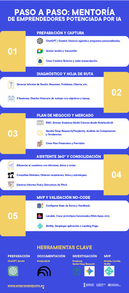 Paso a paso mentorizaci�n emprendedores reforzado por IA