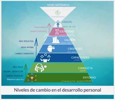 Desarrollo personal: Niveles neurol�gicos para el cambio