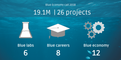 EASME selecciona 26 nuevos proyectos de econom�a azul sostenible