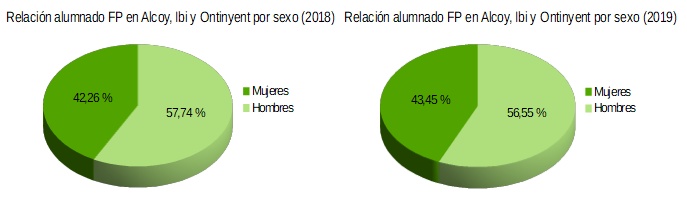 MEJORA EL N�MERO DE MUJERES EN LA FORMACI�N PROFESIONAL