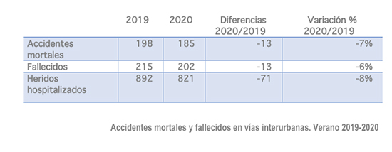 Descienden los n�meros de fallecidos en carretera.